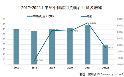 2022上半年中國(guó)港口貨物吞吐量75.8億噸，同比下降0.8%